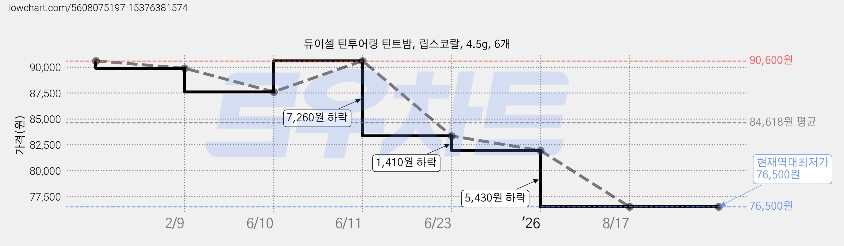 듀이셀 틴투어링 틴트밤, 립스코랄, 4.5g, 6개 가격 변동 차트, 현재가 76,500원, 역대최저가
