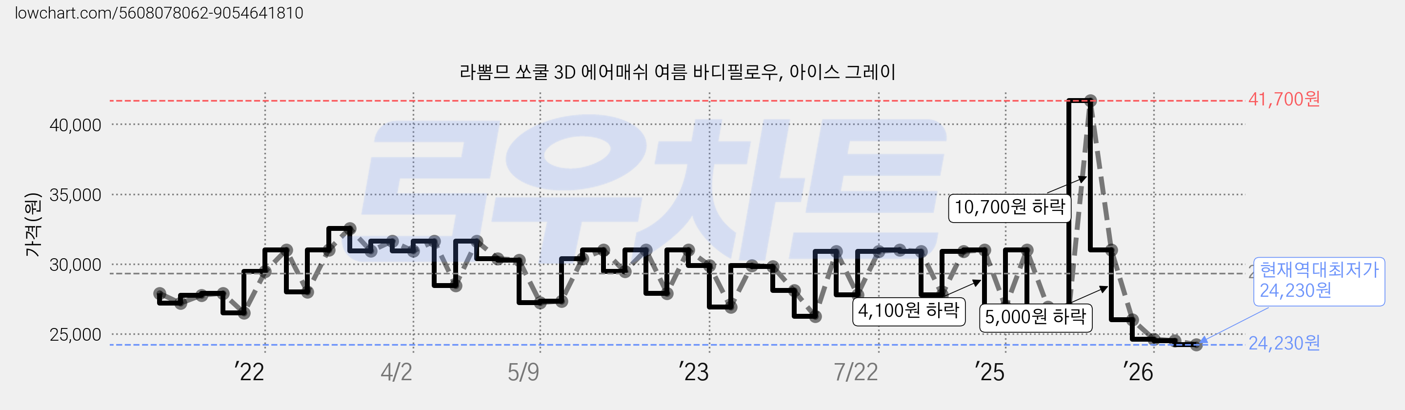 라뽐므 쏘쿨 3D 에어매쉬 여름 바디필로우, 아이스 그레이 가격 변동 차트, 현재가 24,230원, 역대최저가