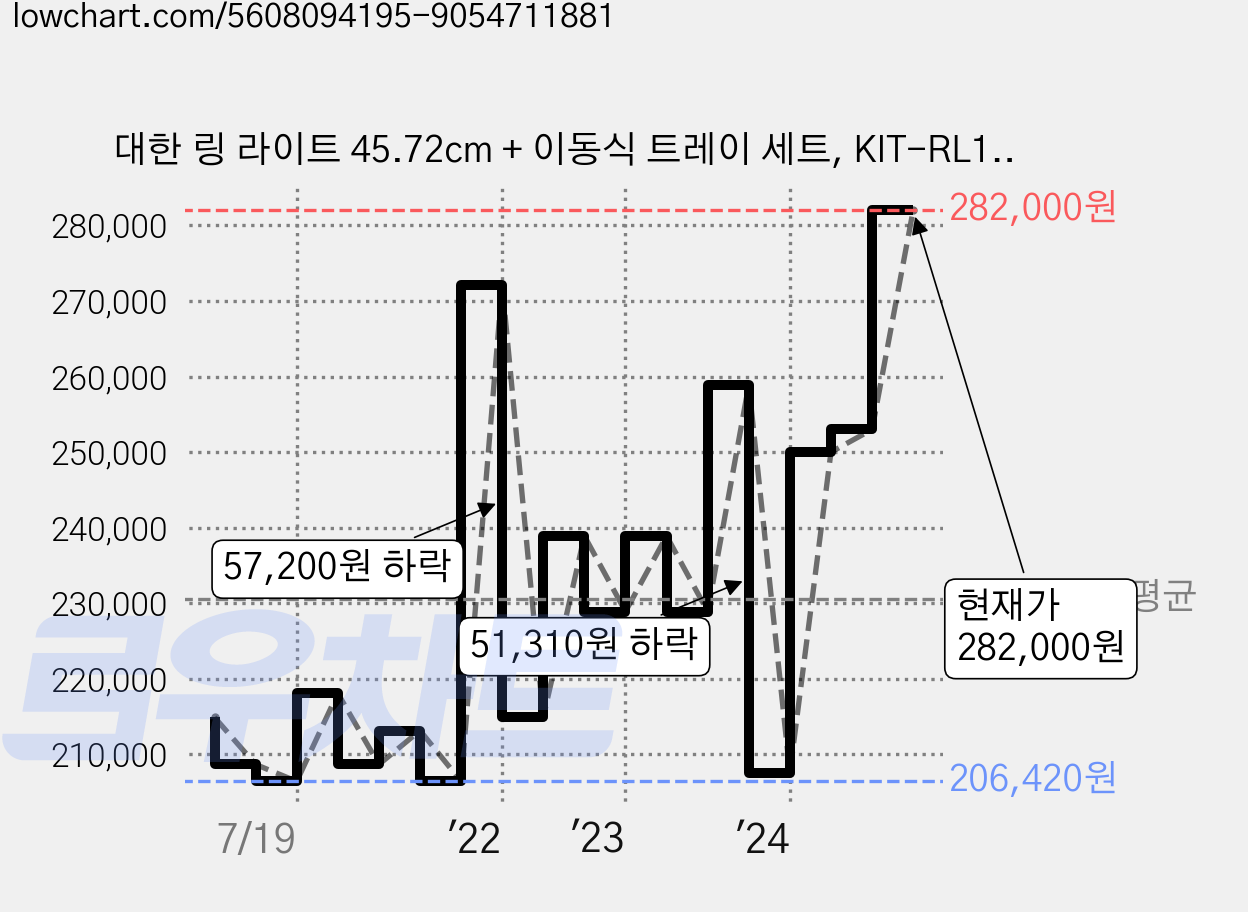 대한 링 라이트 45.72cm + 이동식 트레이 세트, KIT-RL18-08(화이트), 1set 가격 변동 차트, 현재가 282,000원, 관측 최저가 206,300원
