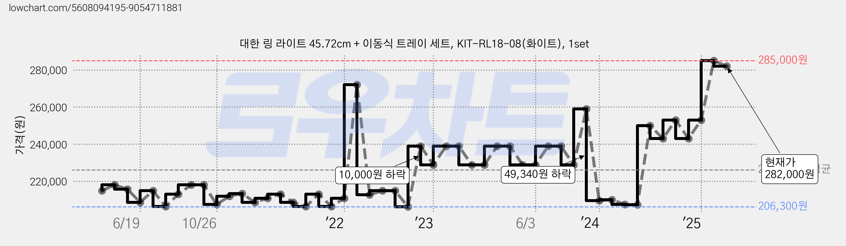 대한 링 라이트 45.72cm + 이동식 트레이 세트, KIT-RL18-08(화이트), 1set 가격 변동 차트, 현재가 282,000원, 관측 최저가 206,300원