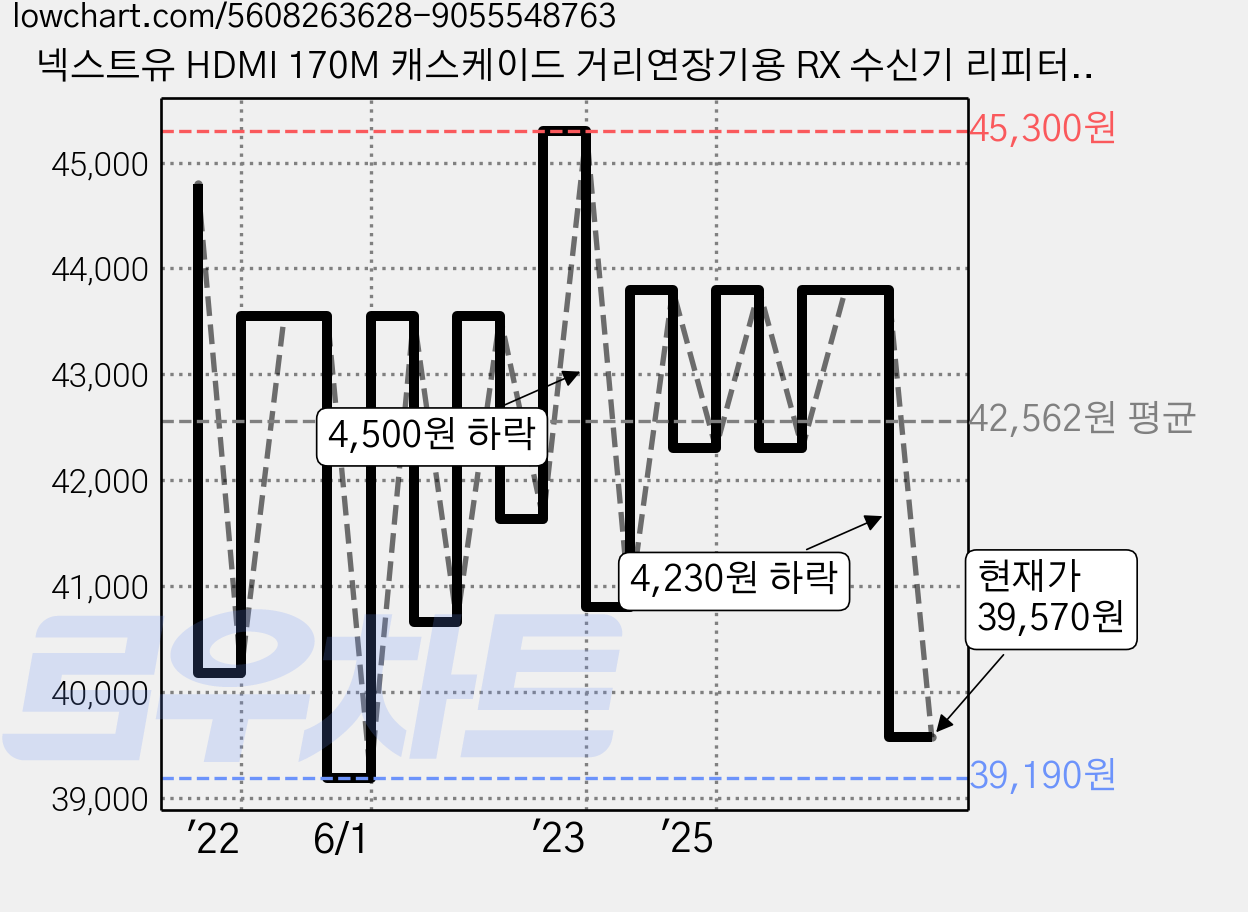 넥스트유 HDMI 170M 캐스케이드 거리연장기용 RX 수신기 리피터, NEXT-170HDCR, 1개 가격 변동 차트, 현재가 39,570원, 관측 최저가 39,190원
