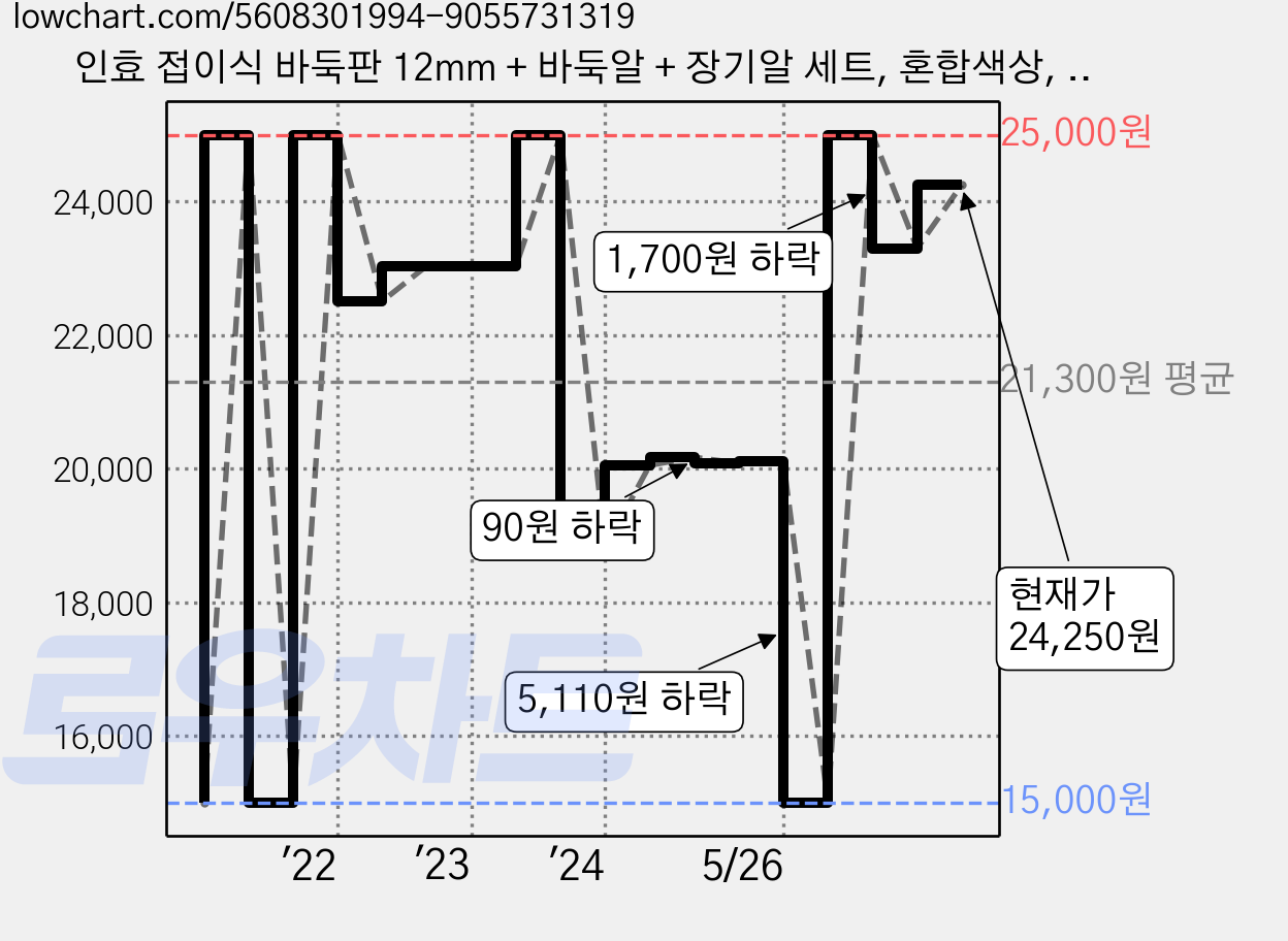 인효 접이식 바둑판 12mm + 바둑알 + 장기알 세트, 혼합색상, 1세트 가격 변동 차트, 현재가 24,250원, 관측 최저가 15,000원
