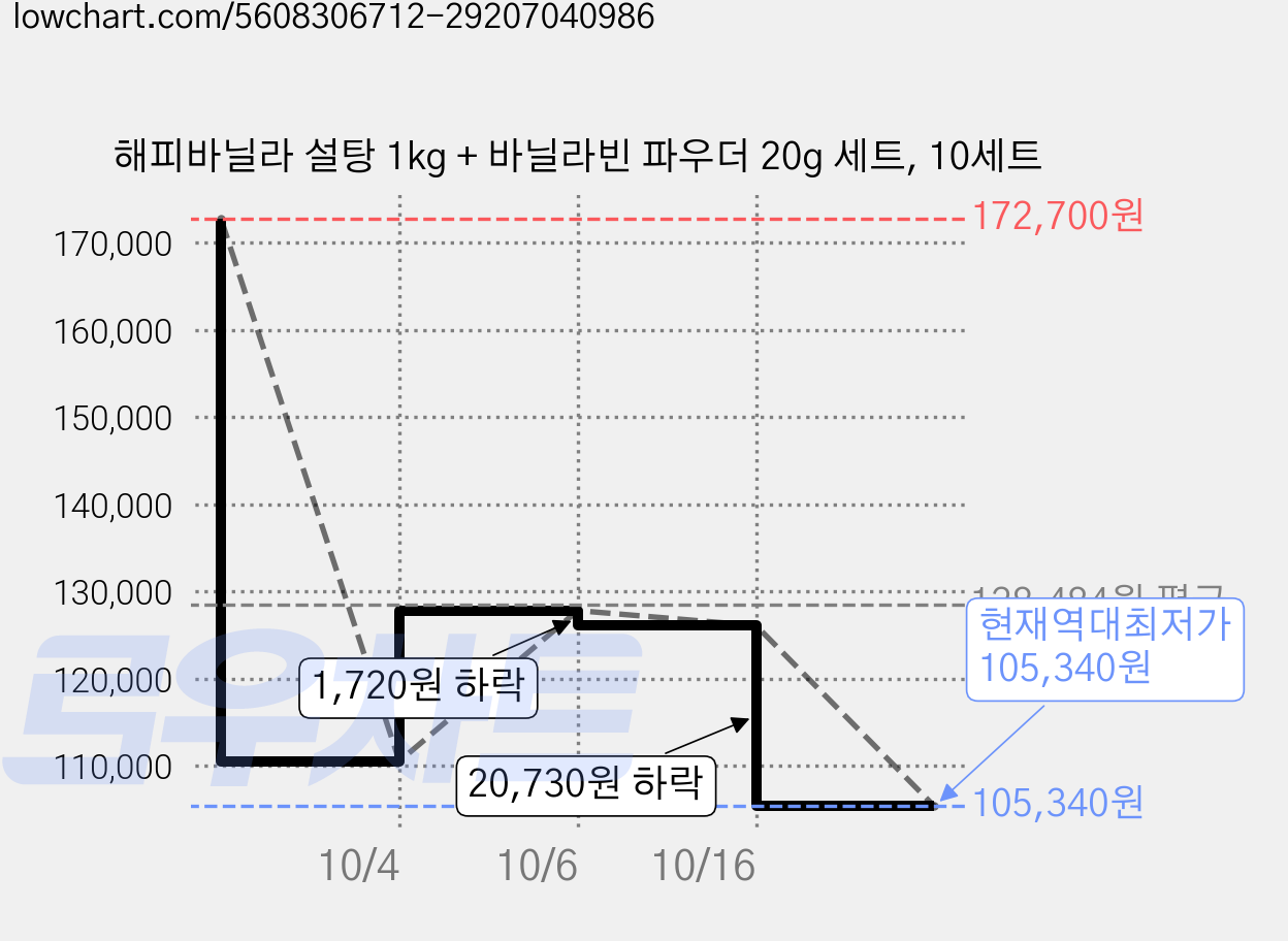 해피바닐라 설탕 1kg + 바닐라빈 파우더 20g 세트, 10세트 가격 변동 차트, 현재가 105,340원, 역대최저가