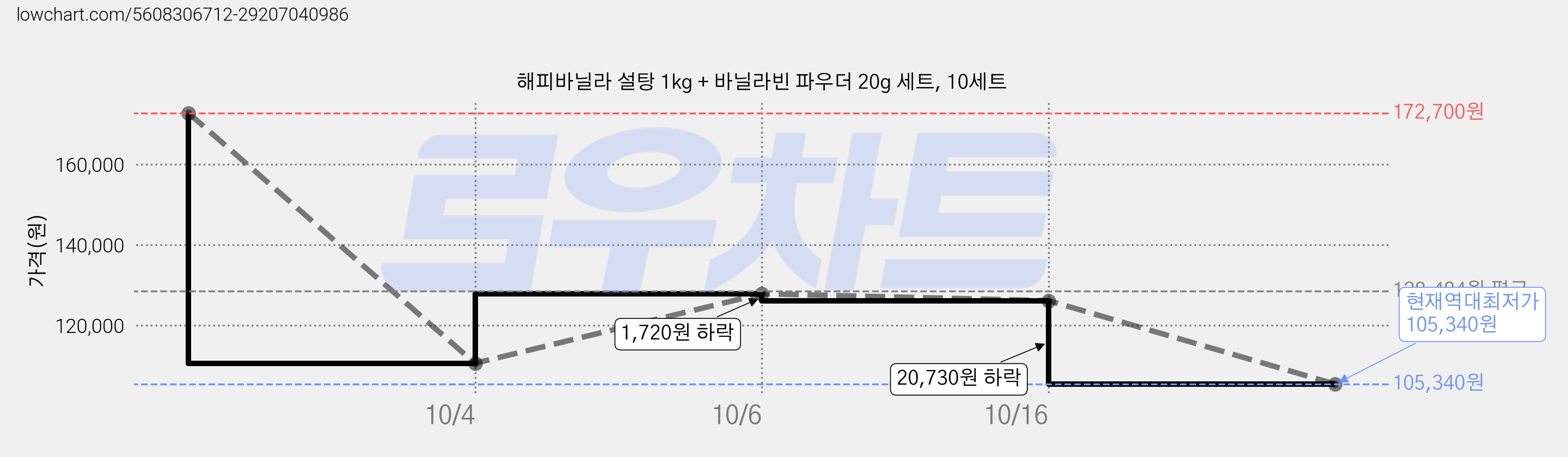 해피바닐라 설탕 1kg + 바닐라빈 파우더 20g 세트, 10세트 가격 변동 차트, 현재가 105,340원, 역대최저가