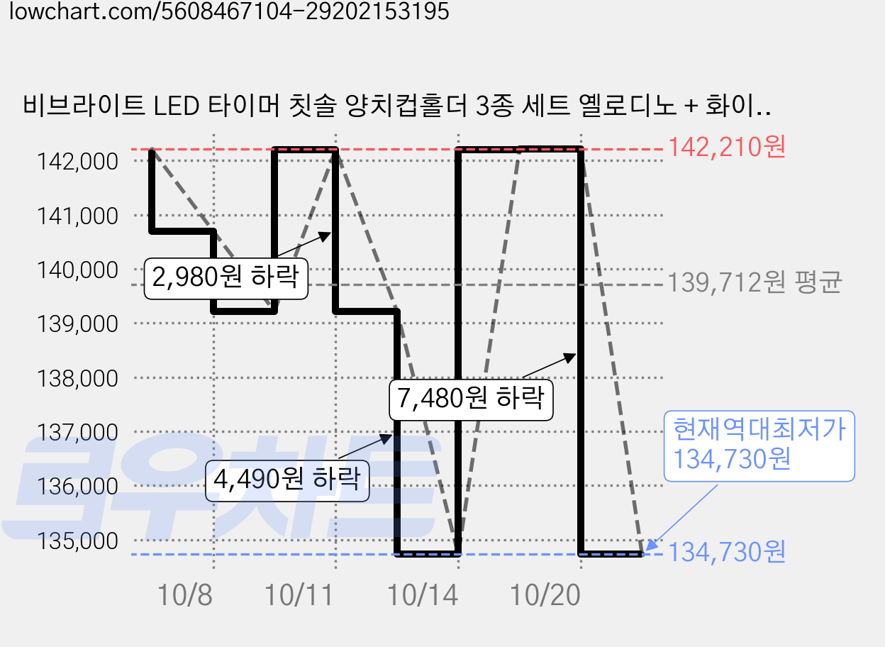 비브라이트 LED 타이머 칫솔 양치컵홀더 3종 세트 옐로디노 + 화이트펭귄, 30세트 가격 변동 차트, 현재가 134,730원, 역대최저가