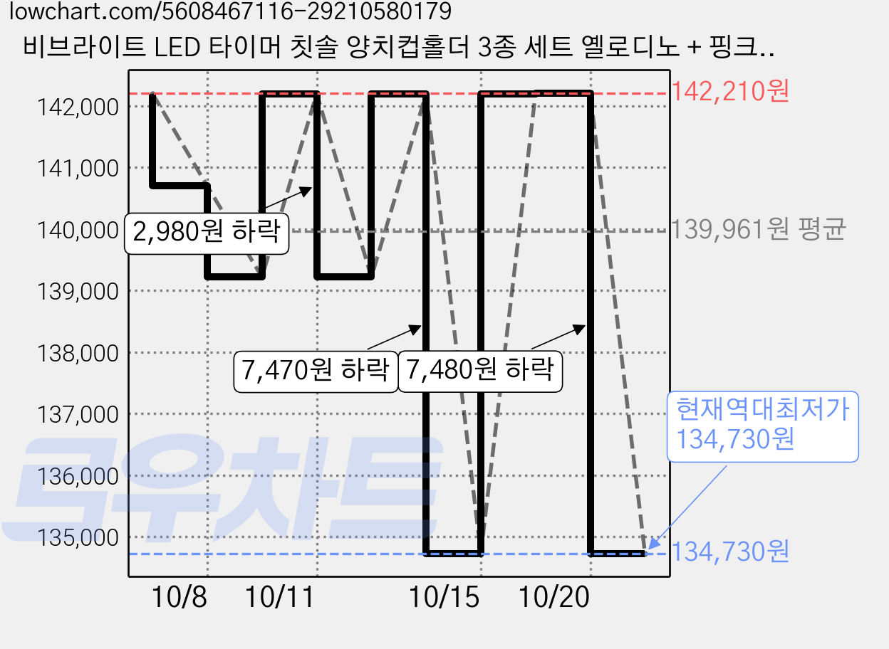 비브라이트 LED 타이머 칫솔 양치컵홀더 3종 세트 옐로디노 + 핑크유니콘, 30세트 가격 변동 차트, 현재가 134,730원, 역대최저가