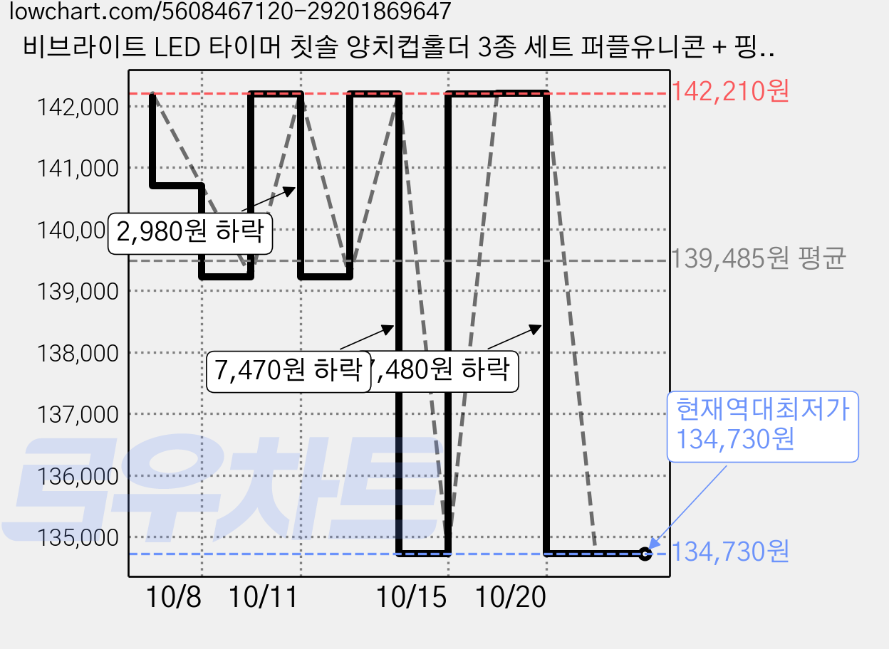 비브라이트 LED 타이머 칫솔 양치컵홀더 3종 세트 퍼플유니콘 + 핑크유니콘, 30세트 가격 변동 차트, 현재가 134,730원, 역대최저가