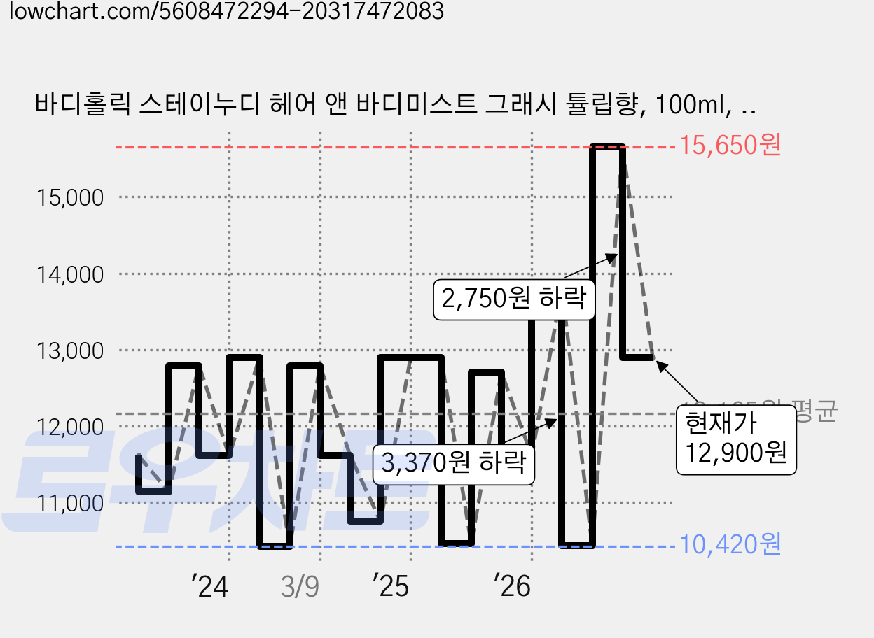 바디홀릭 스테이누디 헤어 앤 바디미스트 그래시 튤립향, 100ml, 1개 가격 변동 차트, 현재가 12,900원, 관측 최저가 9,250원