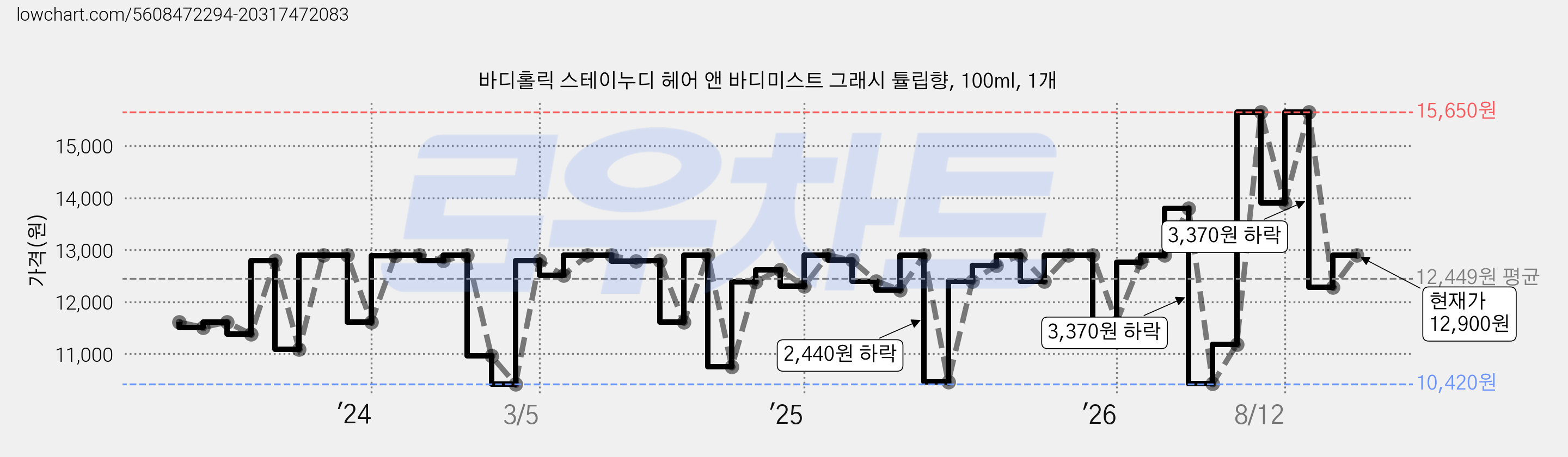 바디홀릭 스테이누디 헤어 앤 바디미스트 그래시 튤립향, 100ml, 1개 가격 변동 차트, 현재가 12,900원, 관측 최저가 9,250원