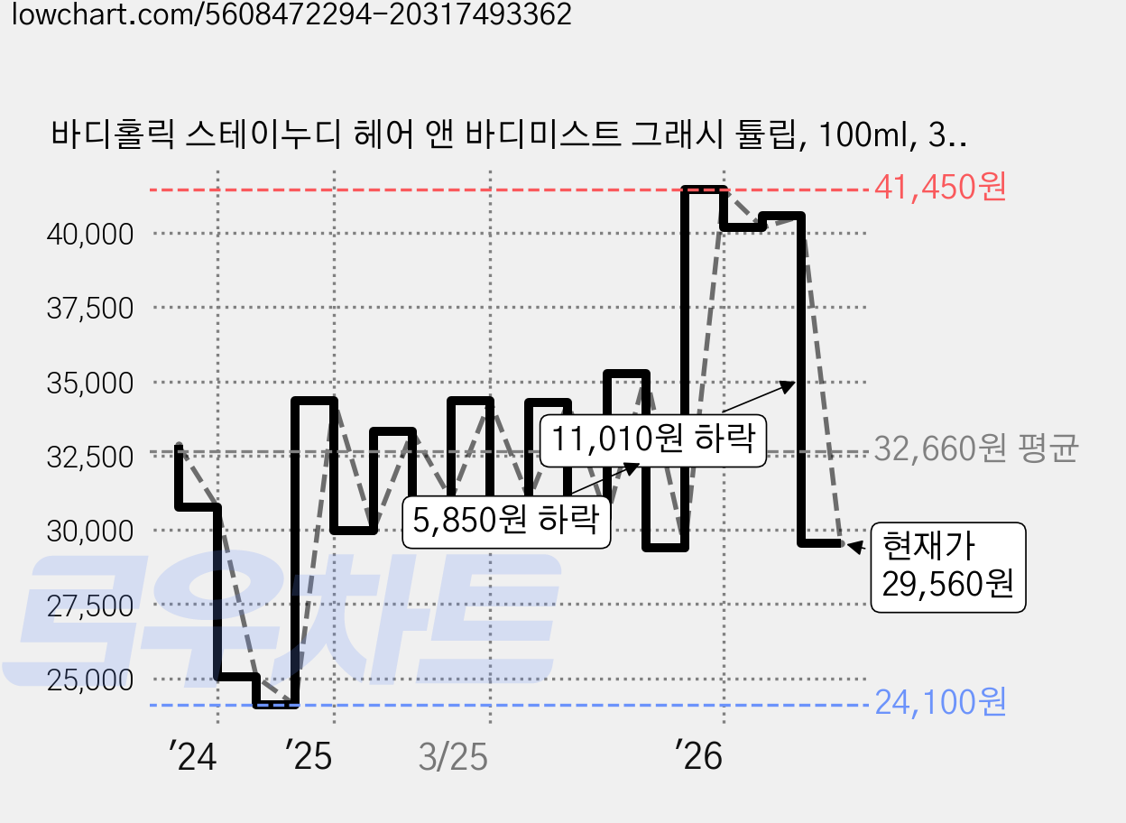 바디홀릭 스테이누디 헤어 앤 바디미스트 그래시 튤립, 100ml, 3개 가격 변동 차트, 현재가 29,560원, 관측 최저가 24,100원