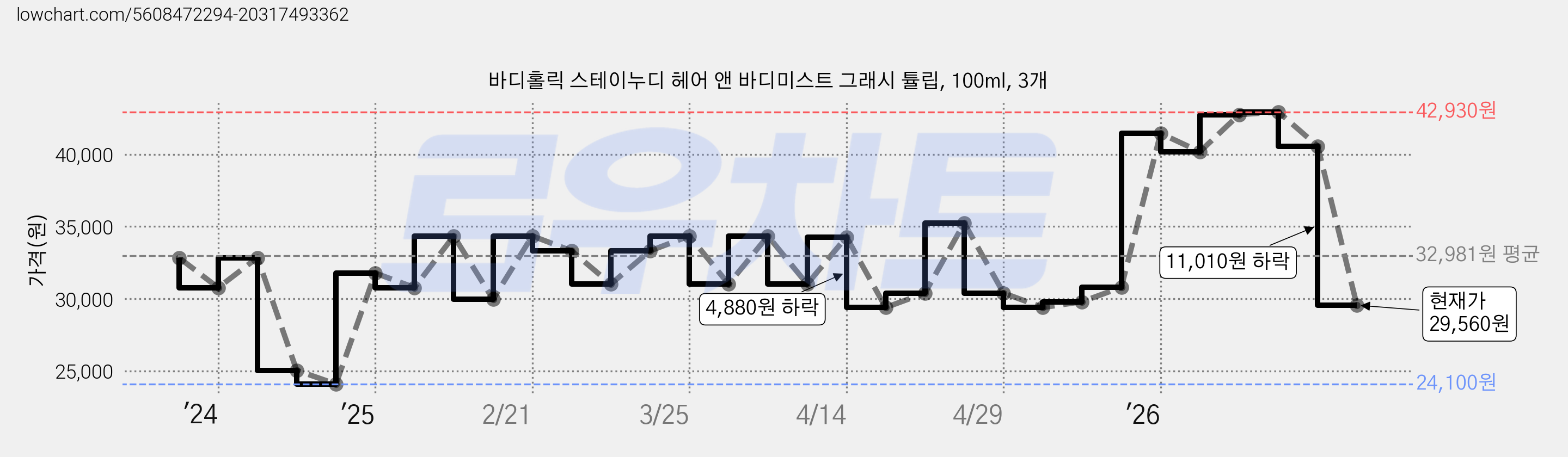 바디홀릭 스테이누디 헤어 앤 바디미스트 그래시 튤립, 100ml, 3개 가격 변동 차트, 현재가 29,560원, 관측 최저가 24,100원