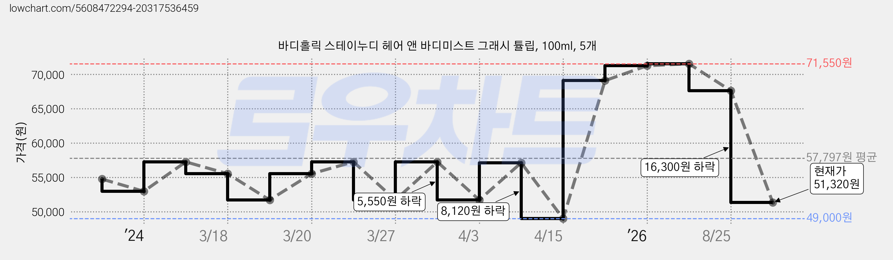 바디홀릭 스테이누디 헤어 앤 바디미스트 그래시 튤립, 100ml, 5개 가격 변동 차트, 현재가 51,320원, 관측 최저가 49,000원