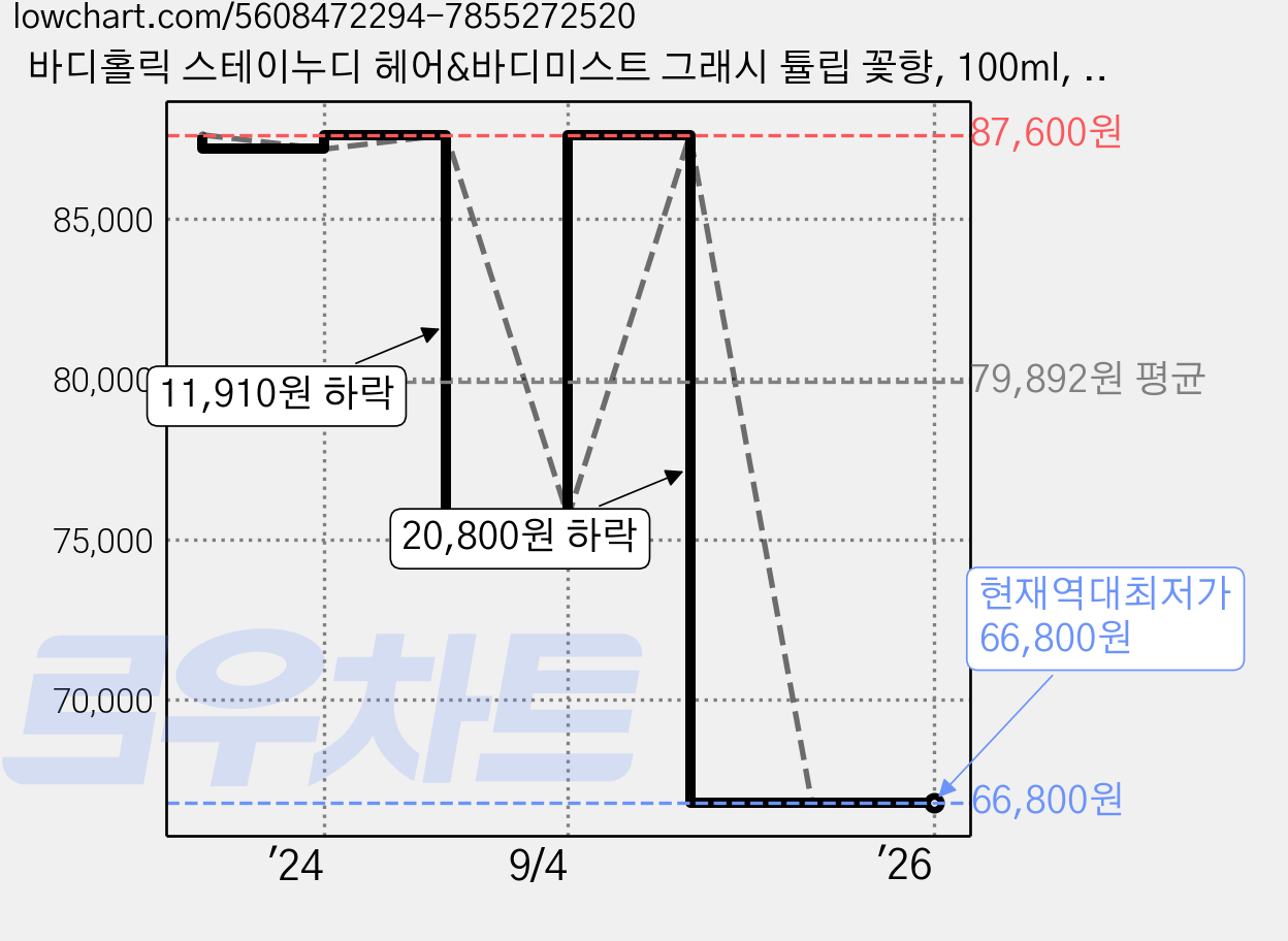 바디홀릭 스테이누디 헤어&바디미스트 그래시 튤립 꽃향, 100ml, 8개 가격 변동 차트, 현재가 66,800원, 역대최저가
