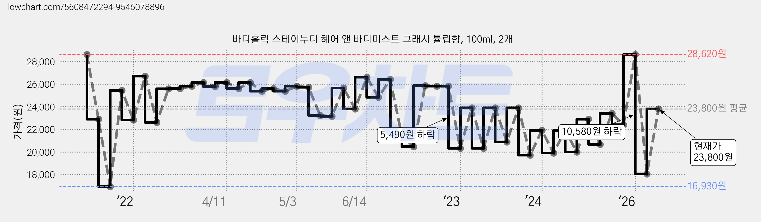 바디홀릭 스테이누디 헤어 앤 바디미스트 그래시 튤립향, 100ml, 2개 가격 변동 차트, 현재가 23,800원, 관측 최저가 16,930원
