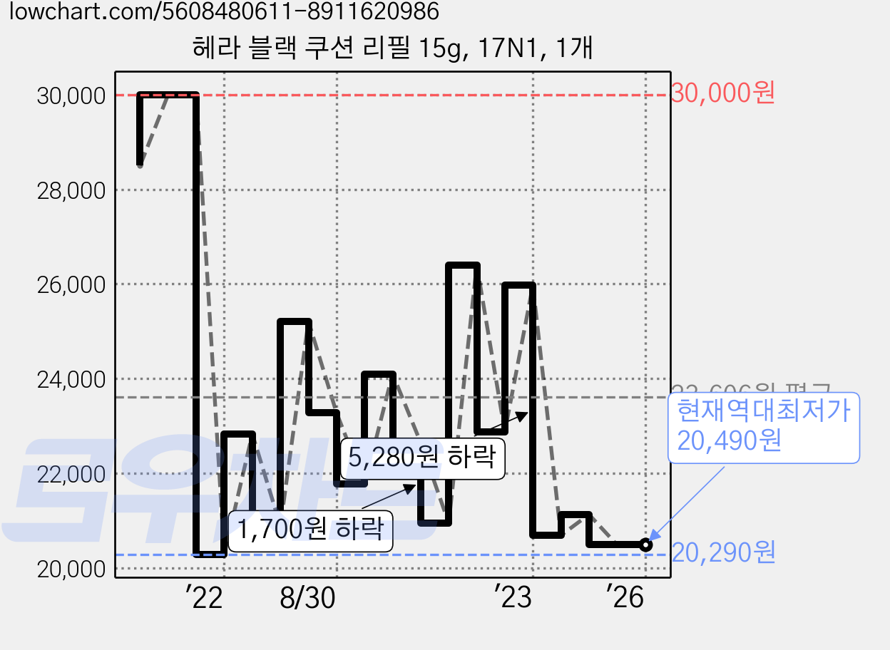 헤라 블랙 쿠션 리필 15g, 17N1, 1개 가격 변동 차트, 현재가 20,490원, 역대최저가
