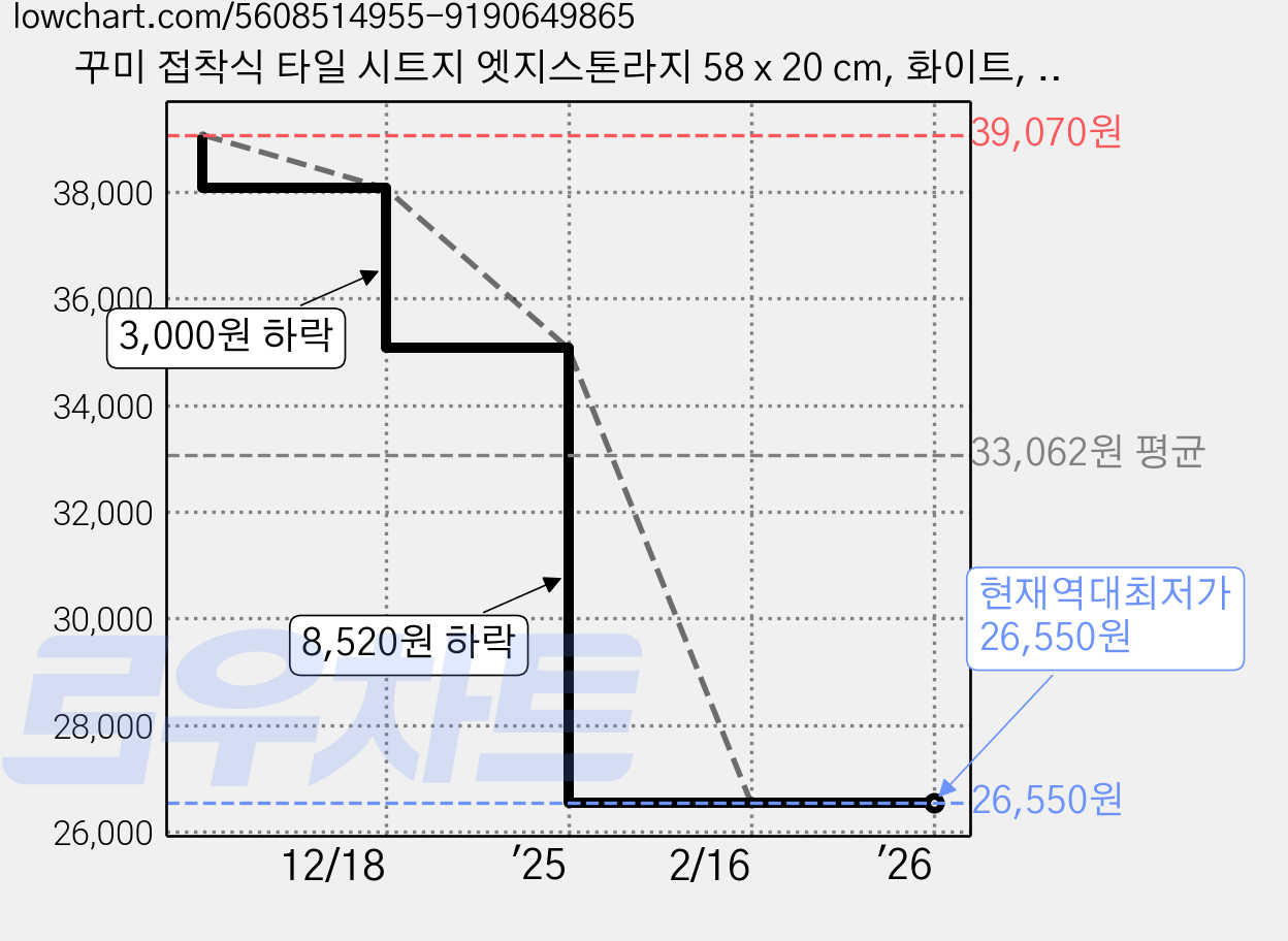 꾸미 접착식 타일 시트지 엣지스톤라지 58 x 20 cm, 화이트, 30개 가격 변동 차트, 현재가 26,550원, 역대최저가