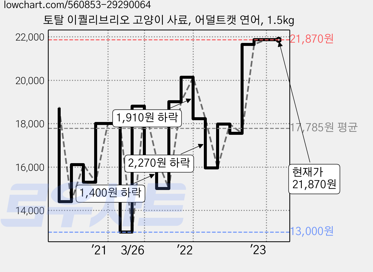 토탈 이퀄리브리오 고양이 사료, 어덜트캣 연어, 1.5kg 가격 변동 차트, 현재가 21,870원, 역대최저가