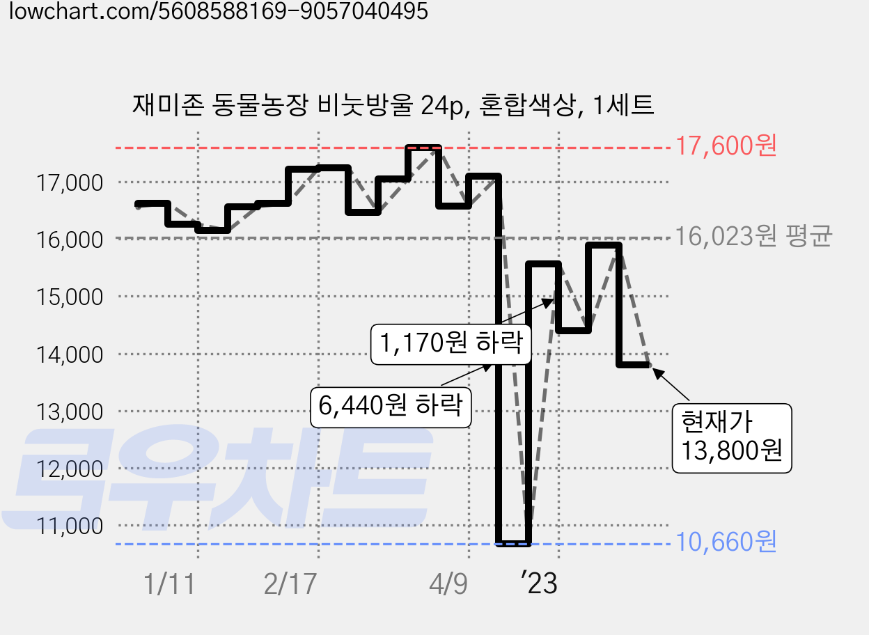 재미존 동물농장 비눗방울 24p, 혼합색상, 1세트 가격 변동 차트, 현재가 13,800원, 관측 최저가 10,660원