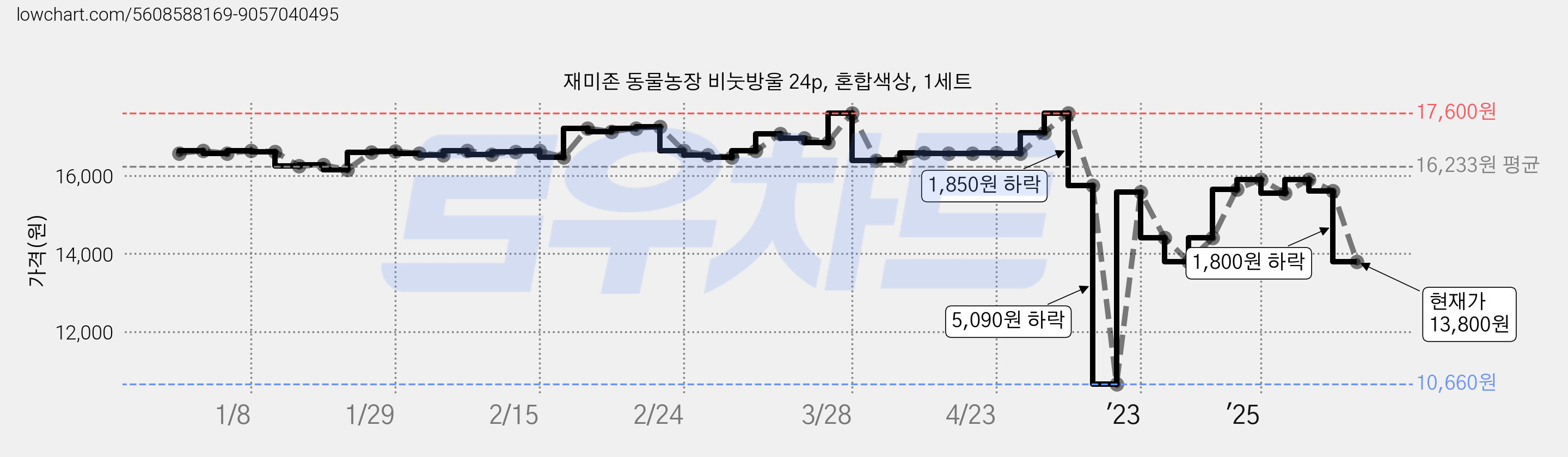 재미존 동물농장 비눗방울 24p, 혼합색상, 1세트 가격 변동 차트, 현재가 13,800원, 관측 최저가 10,660원