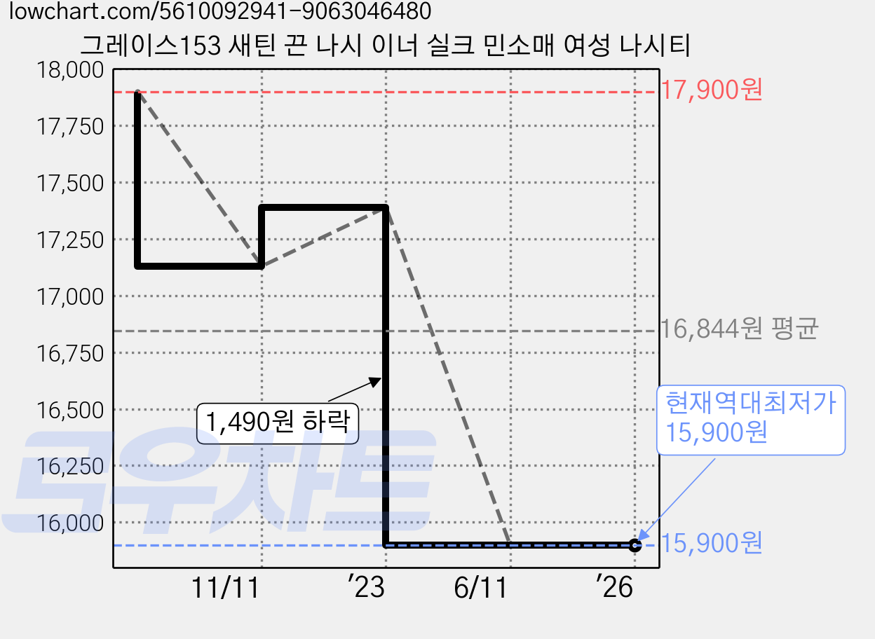그레이스153 새틴 끈 나시 이너 실크 민소매 여성 나시티 가격 변동 차트, 현재가 15,900원, 역대최저가