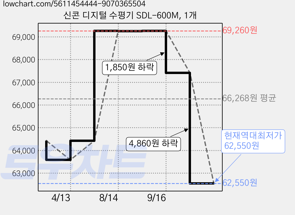 신콘 디지털 수평기 SDL-600M, 1개 가격 변동 차트, 현재가 62,550원, 역대최저가