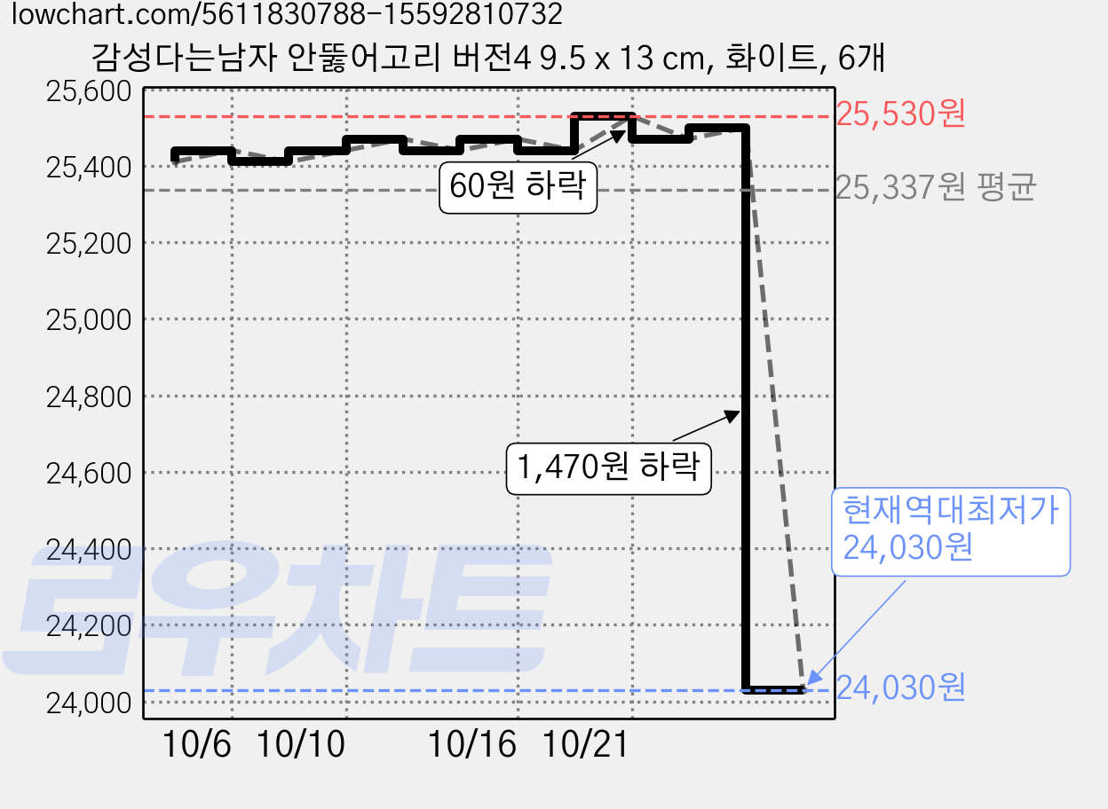 감성다는남자 안뚫어고리 버전4 9.5 x 13 cm, 화이트, 6개 가격 변동 차트, 현재가 24,030원, 역대최저가