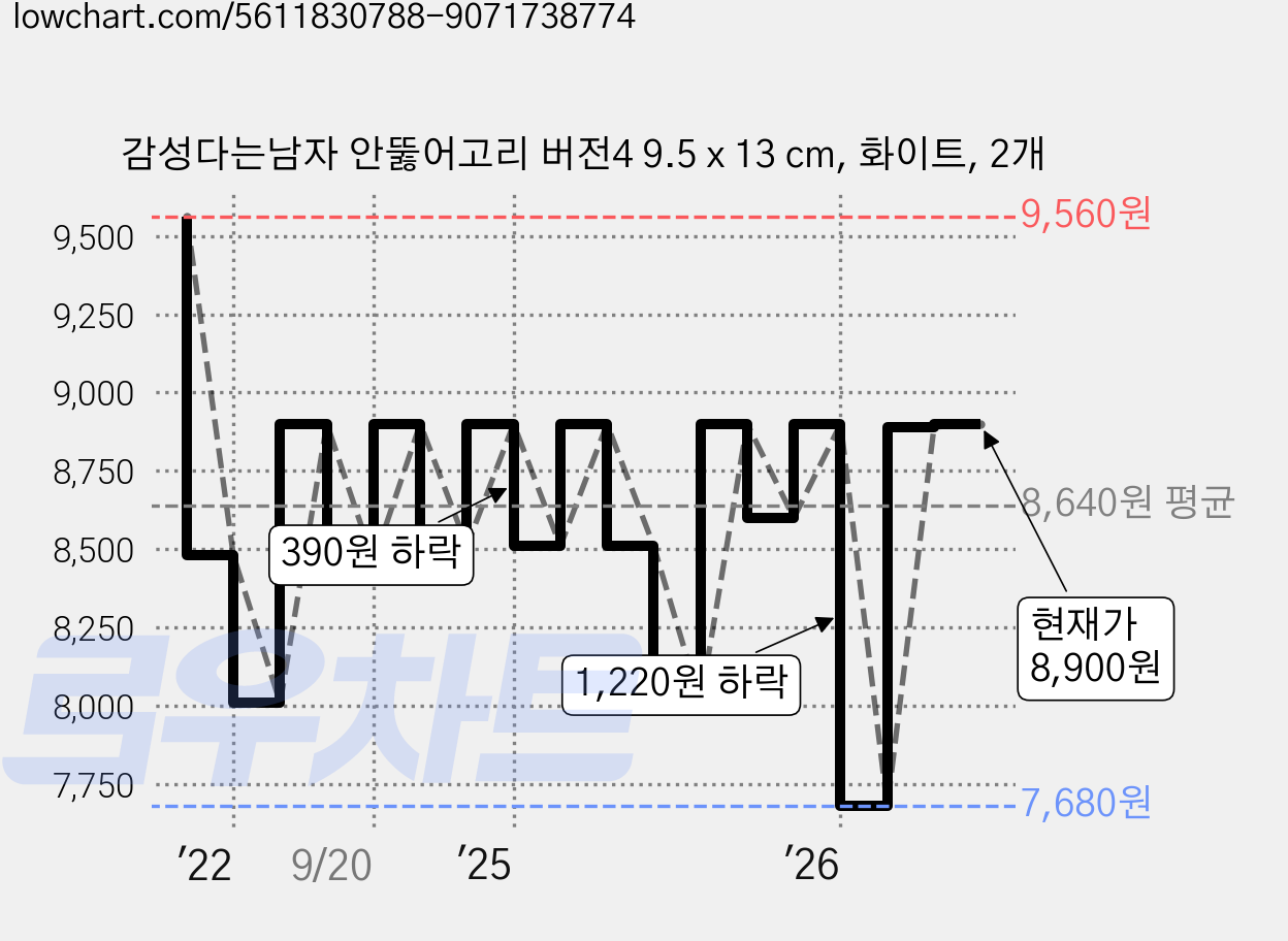 감성다는남자 안뚫어고리 버전4 9.5 x 13 cm, 화이트, 2개 가격 변동 차트, 현재가 8,900원, 관측 최저가 7,680원