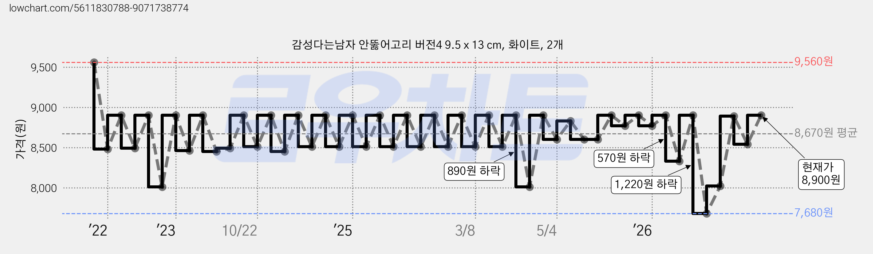 감성다는남자 안뚫어고리 버전4 9.5 x 13 cm, 화이트, 2개 가격 변동 차트, 현재가 8,900원, 관측 최저가 7,680원
