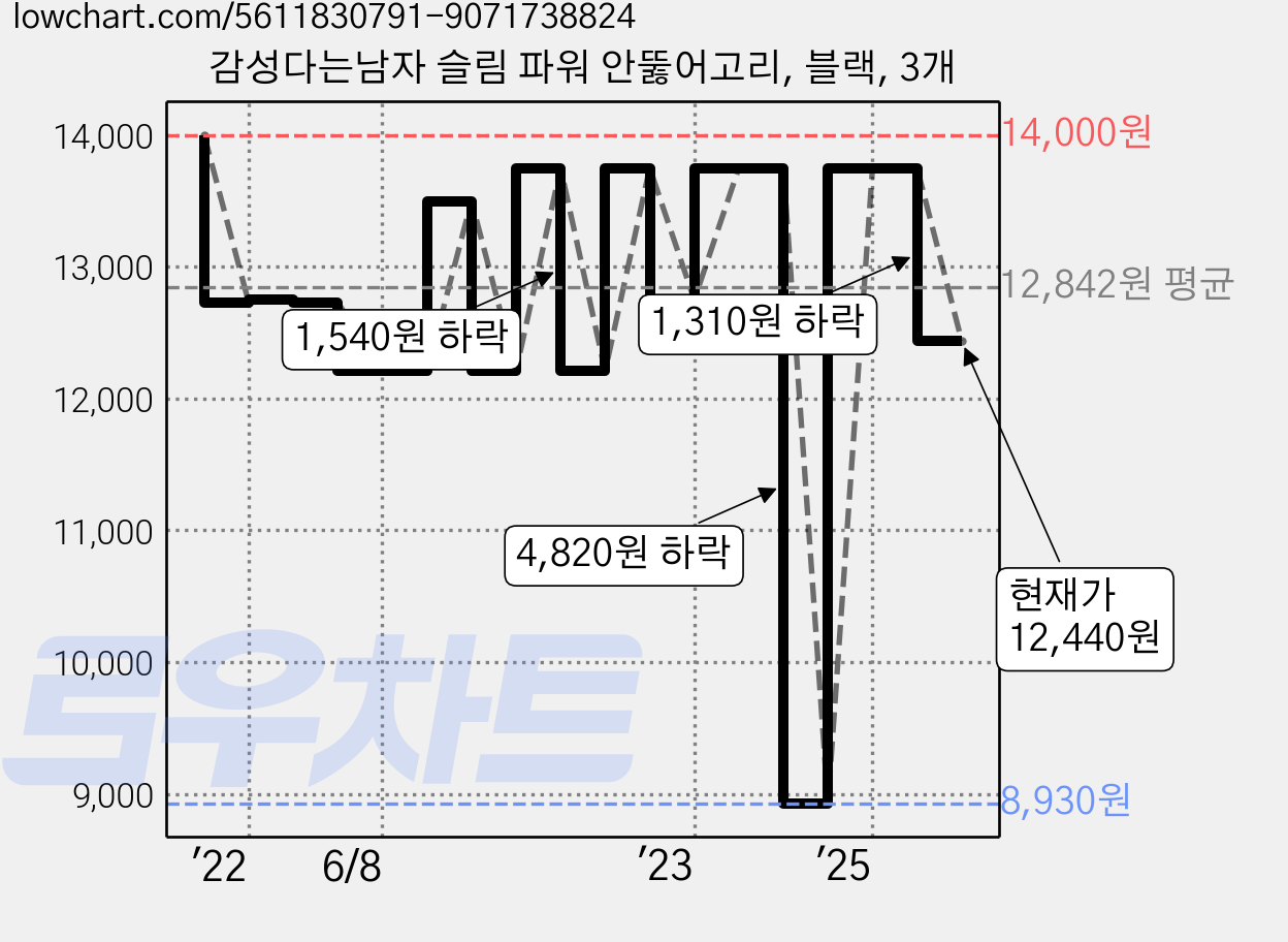 감성다는남자 슬림 파워 안뚫어고리, 블랙, 3개 가격 변동 차트, 현재가 12,440원, 관측 최저가 8,930원