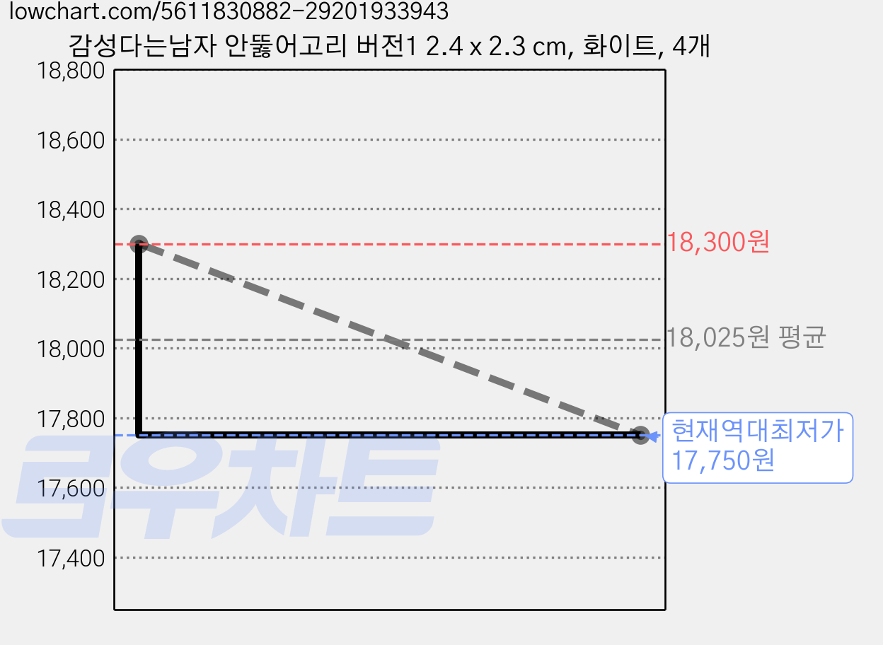 감성다는남자 안뚫어고리 버전1 2.4 x 2.3 cm, 화이트, 4개 가격 변동 차트, 현재가 17,750원, 역대최저가