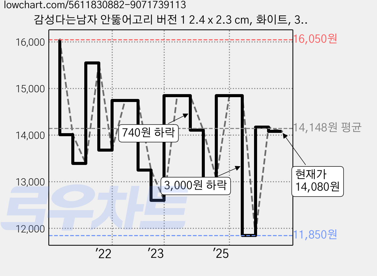감성다는남자 안뚫어고리 버전 1 2.4 x 2.3 cm, 화이트, 3개 가격 변동 차트, 현재가 14,080원, 관측 최저가 11,850원