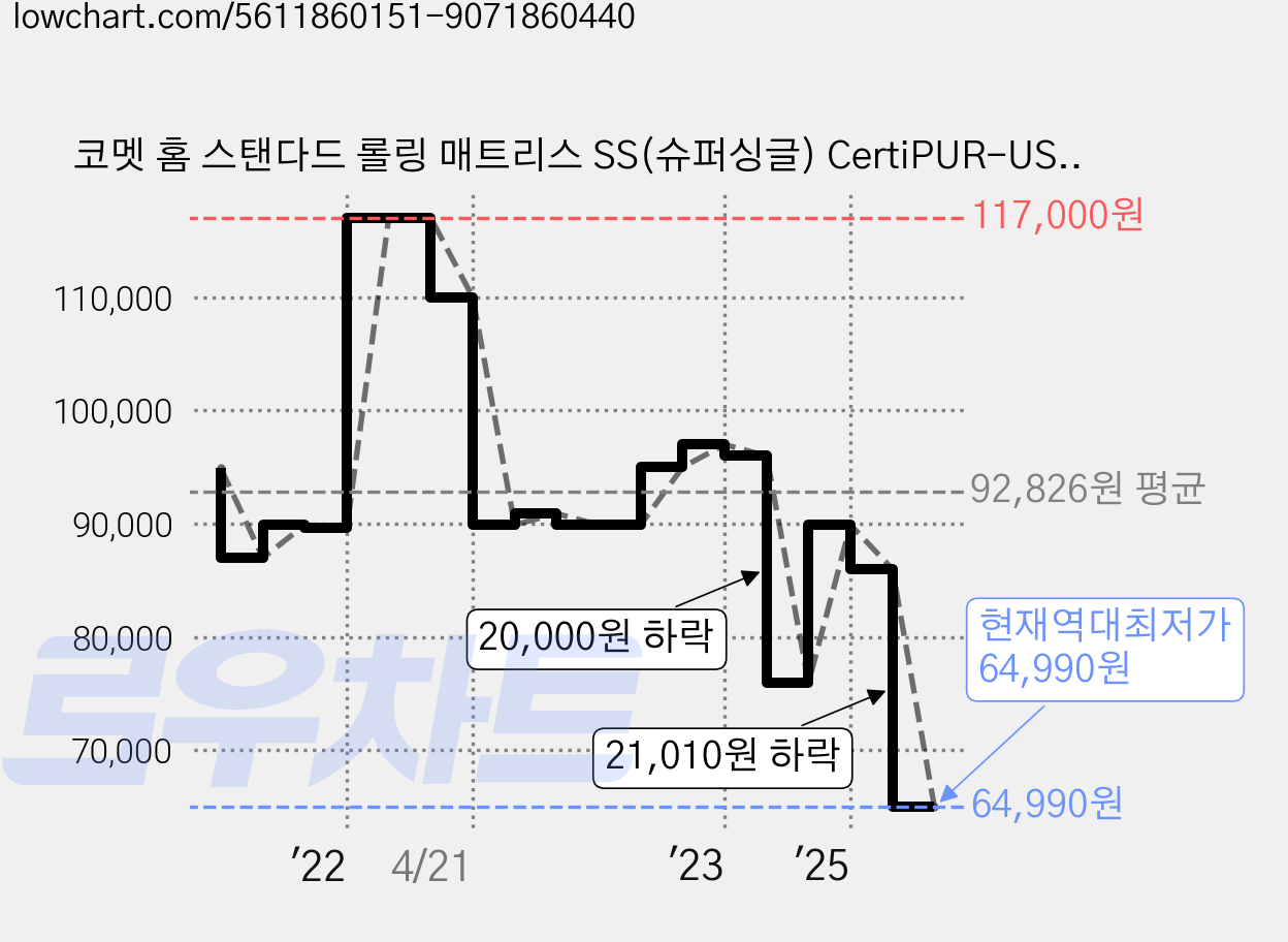 코멧 홈 스탠다드 롤링 매트리스 SS(슈퍼싱글) CertiPUR-US 인증, 15cm 가격 변동 차트, 현재가 64,990원, 역대최저가