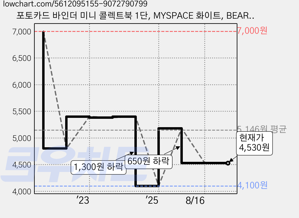 포토카드 바인더 미니 콜렉트북 1단, MYSPACE 화이트, BEAR 베이지, 2개 가격 변동 차트, 현재가 4,530원, 관측 최저가 4,100원