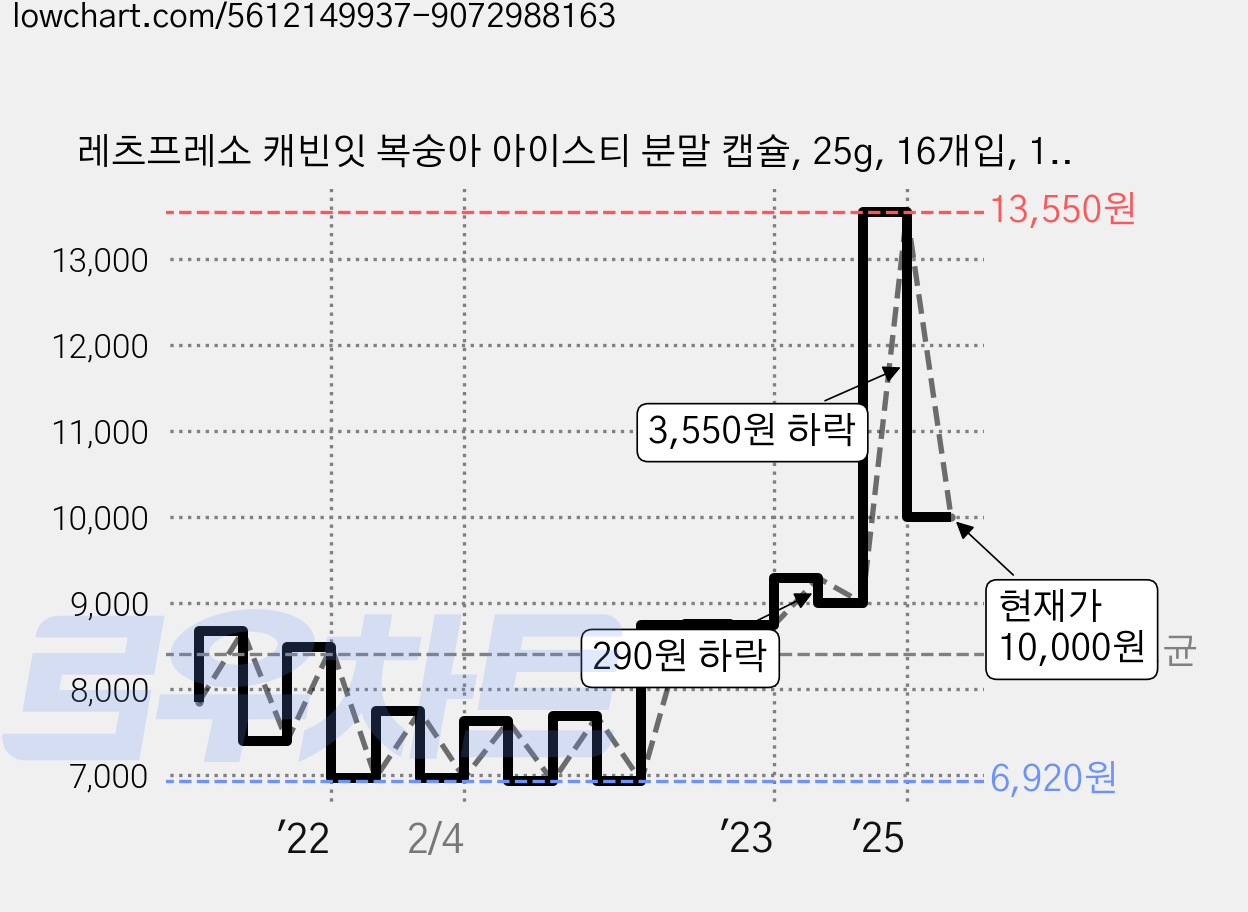 레츠프레소 캐빈잇 복숭아 아이스티 분말 캡슐, 25g, 16개입, 1개 가격 변동 차트, 현재가 10,000원, 관측 최저가 6,800원