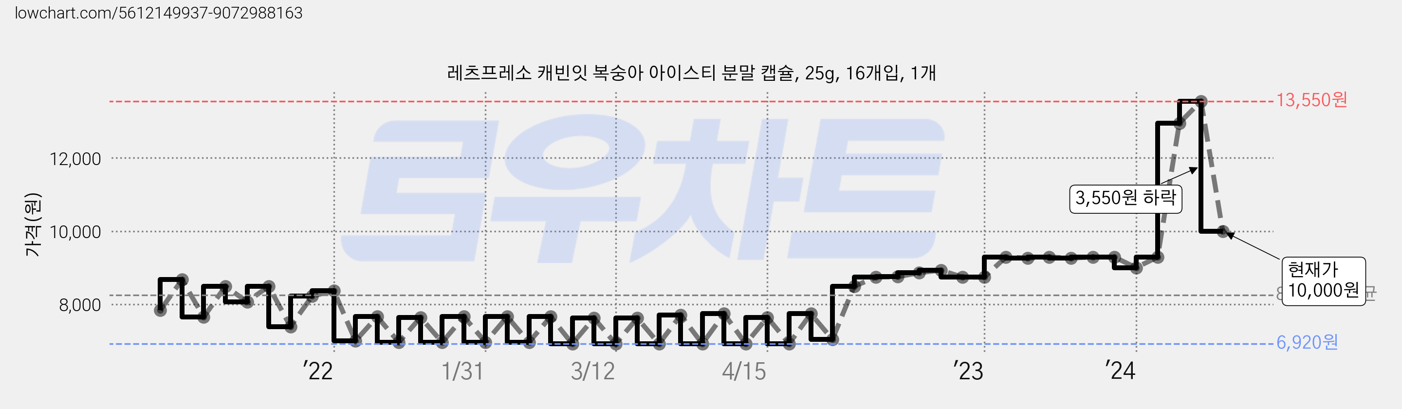 레츠프레소 캐빈잇 복숭아 아이스티 분말 캡슐, 25g, 16개입, 1개 가격 변동 차트, 현재가 10,000원, 관측 최저가 6,800원