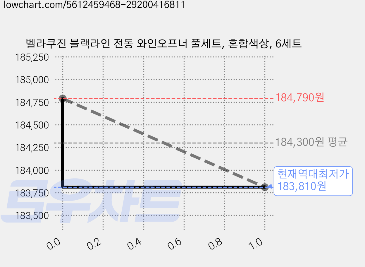 벨라쿠진 블랙라인 전동 와인오프너 풀세트, 혼합색상, 6세트 가격 변동 차트, 현재가 183,810원, 역대최저가
