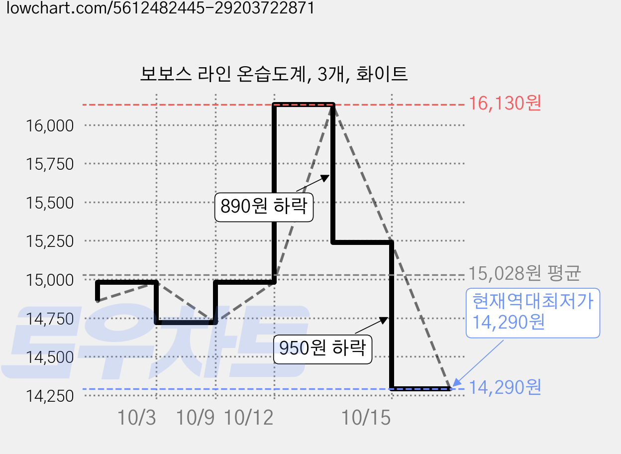 보보스 라인 온습도계, 3개, 화이트 가격 변동 차트, 현재가 14,290원, 역대최저가