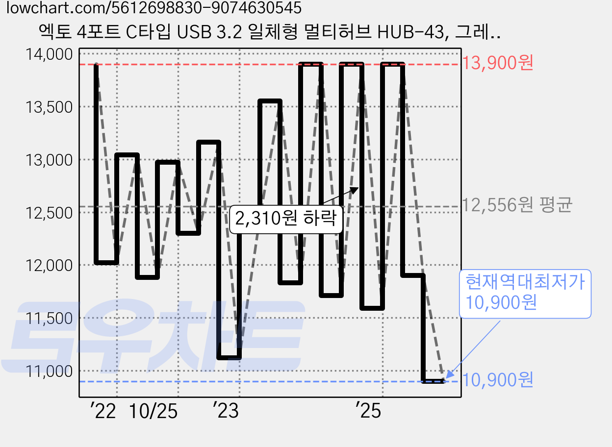 엑토 4포트 C타입 USB 3.2 일체형 멀티허브 HUB-43, 그레이, 1개 가격 변동 차트, 현재가 10,900원, 역대최저가