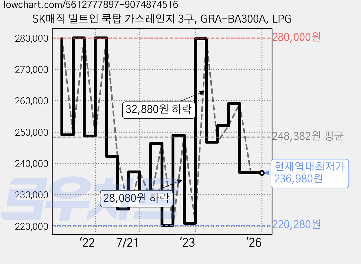 SK매직 빌트인 쿡탑 가스레인지 3구, GRA-BA300A, LPG 가격 변동 차트, 현재가 236,980원, 역대최저가