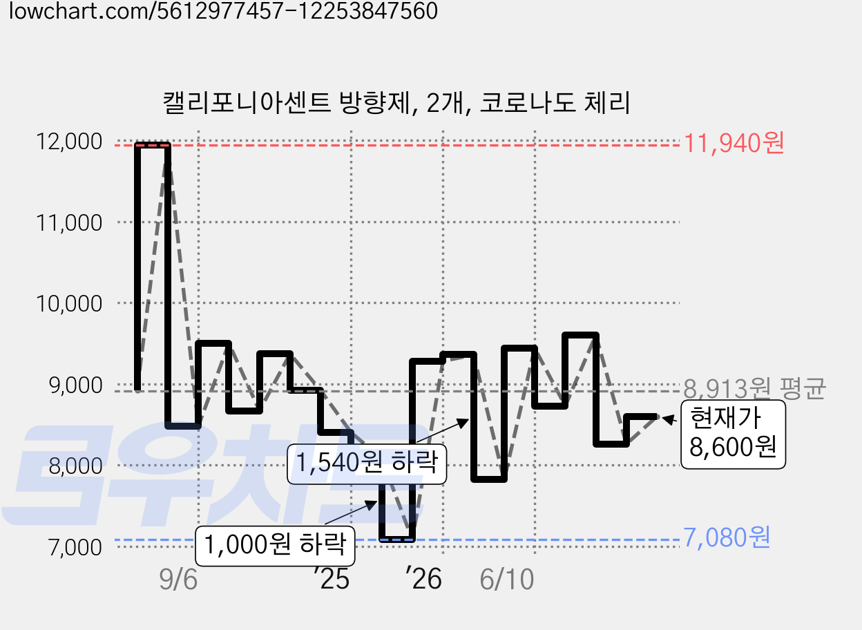 캘리포니아센트 방향제, 2개, 코로나도 체리 가격 변동 차트, 현재가 8,600원, 관측 최저가 7,080원
