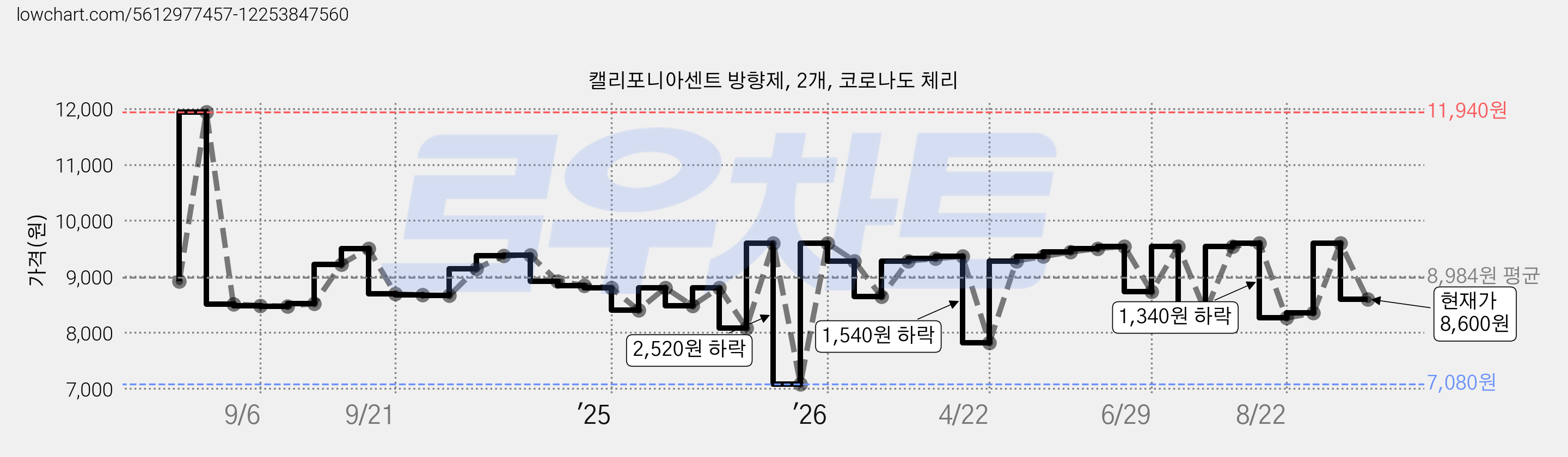 캘리포니아센트 방향제, 2개, 코로나도 체리 가격 변동 차트, 현재가 8,600원, 관측 최저가 7,080원