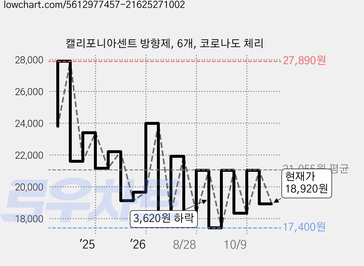 캘리포니아센트 방향제, 6개, 코로나도 체리 가격 변동 차트, 현재가 18,920원, 관측 최저가 17,400원