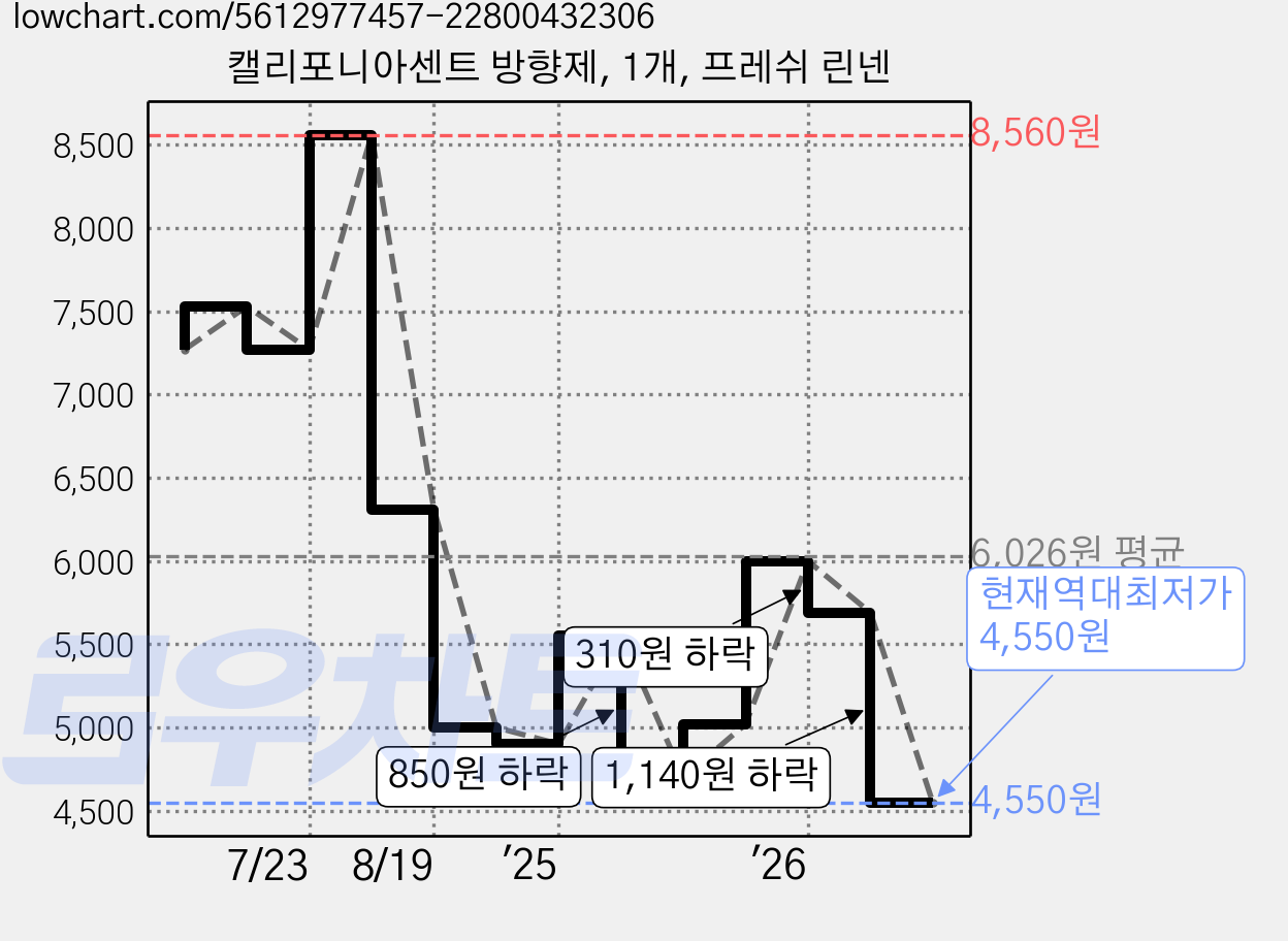 캘리포니아센트 방향제, 1개, 프레쉬 린넨 가격 변동 차트, 현재가 4,550원, 역대최저가
