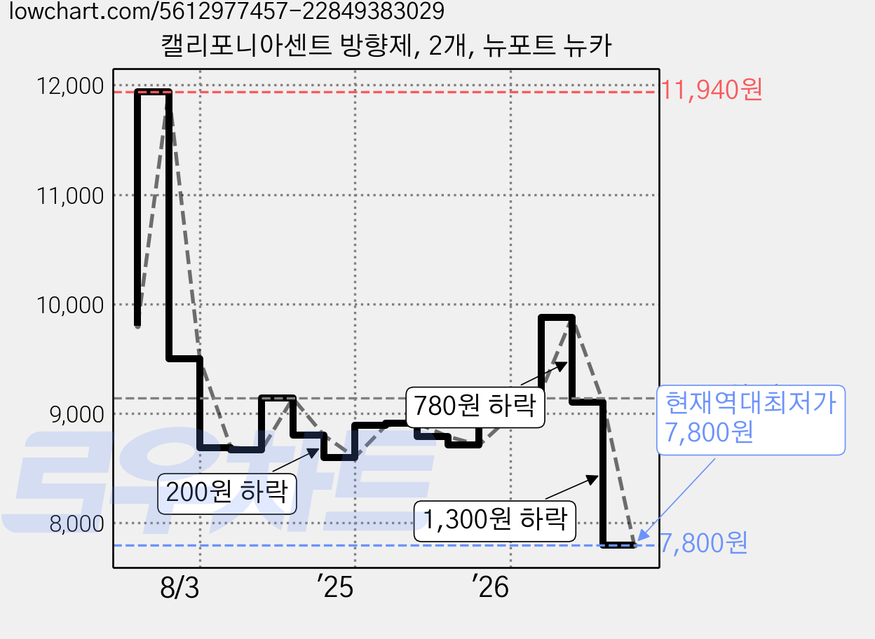 캘리포니아센트 방향제, 2개, 뉴포트 뉴카 가격 변동 차트, 현재가 7,800원, 역대최저가