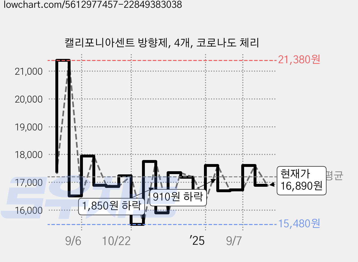 캘리포니아센트 방향제, 4개, 코로나도 체리 가격 변동 차트, 현재가 16,890원, 관측 최저가 15,480원