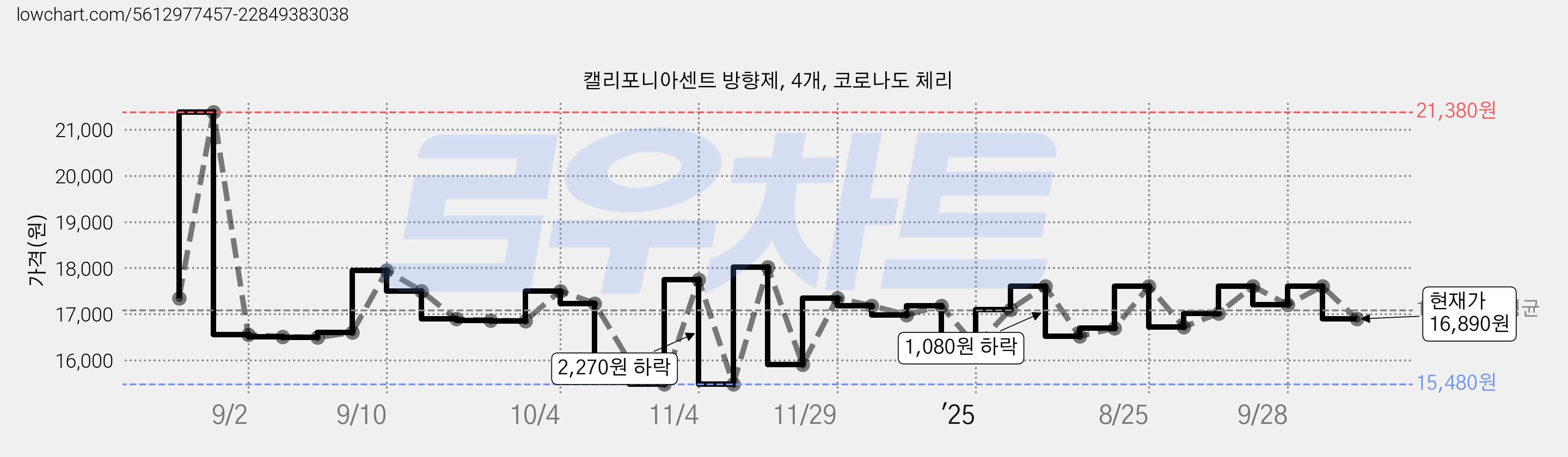 캘리포니아센트 방향제, 4개, 코로나도 체리 가격 변동 차트, 현재가 16,890원, 관측 최저가 15,480원
