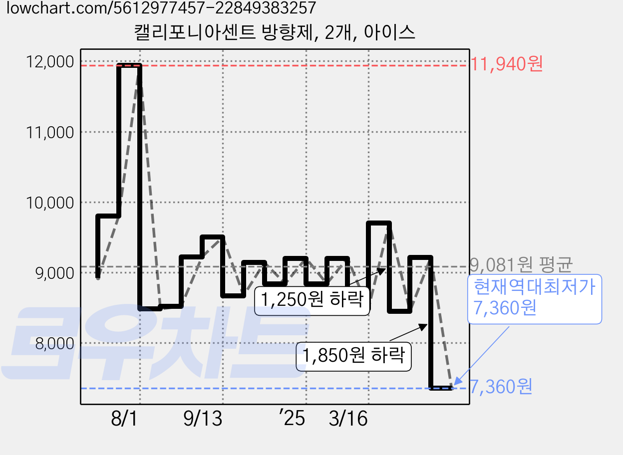 캘리포니아센트 방향제, 2개, 아이스 가격 변동 차트, 현재가 7,360원, 역대최저가