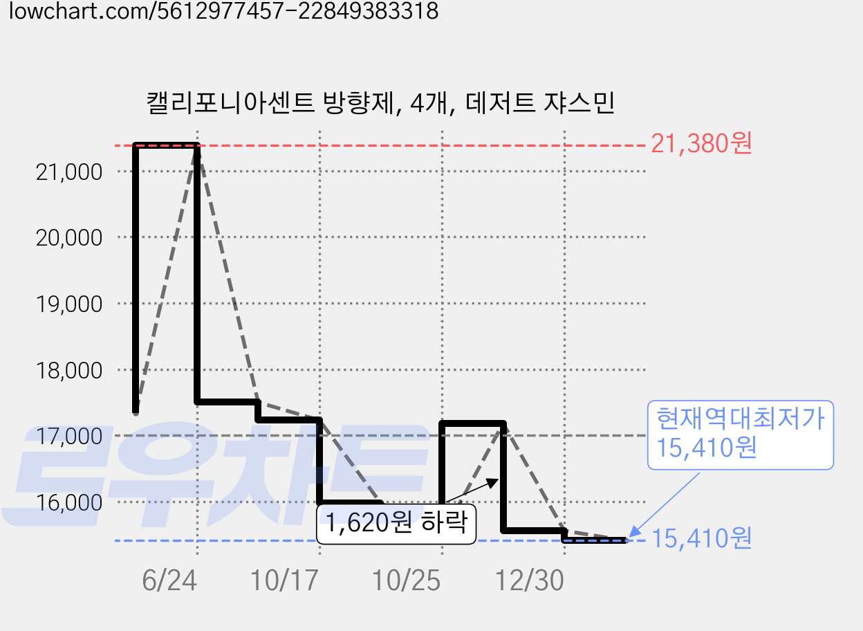 캘리포니아센트 방향제, 4개, 데저트 쟈스민 가격 변동 차트, 현재가 15,410원, 역대최저가