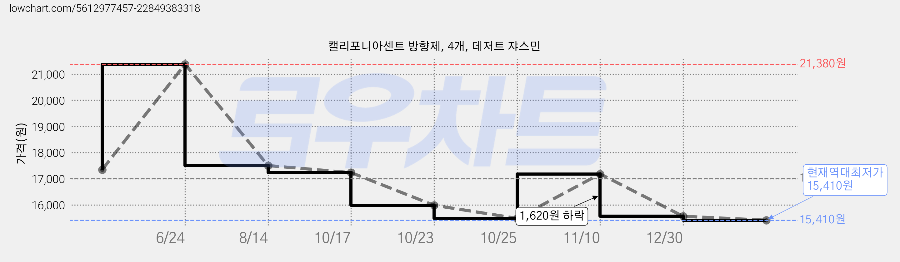 캘리포니아센트 방향제, 4개, 데저트 쟈스민 가격 변동 차트, 현재가 15,410원, 역대최저가