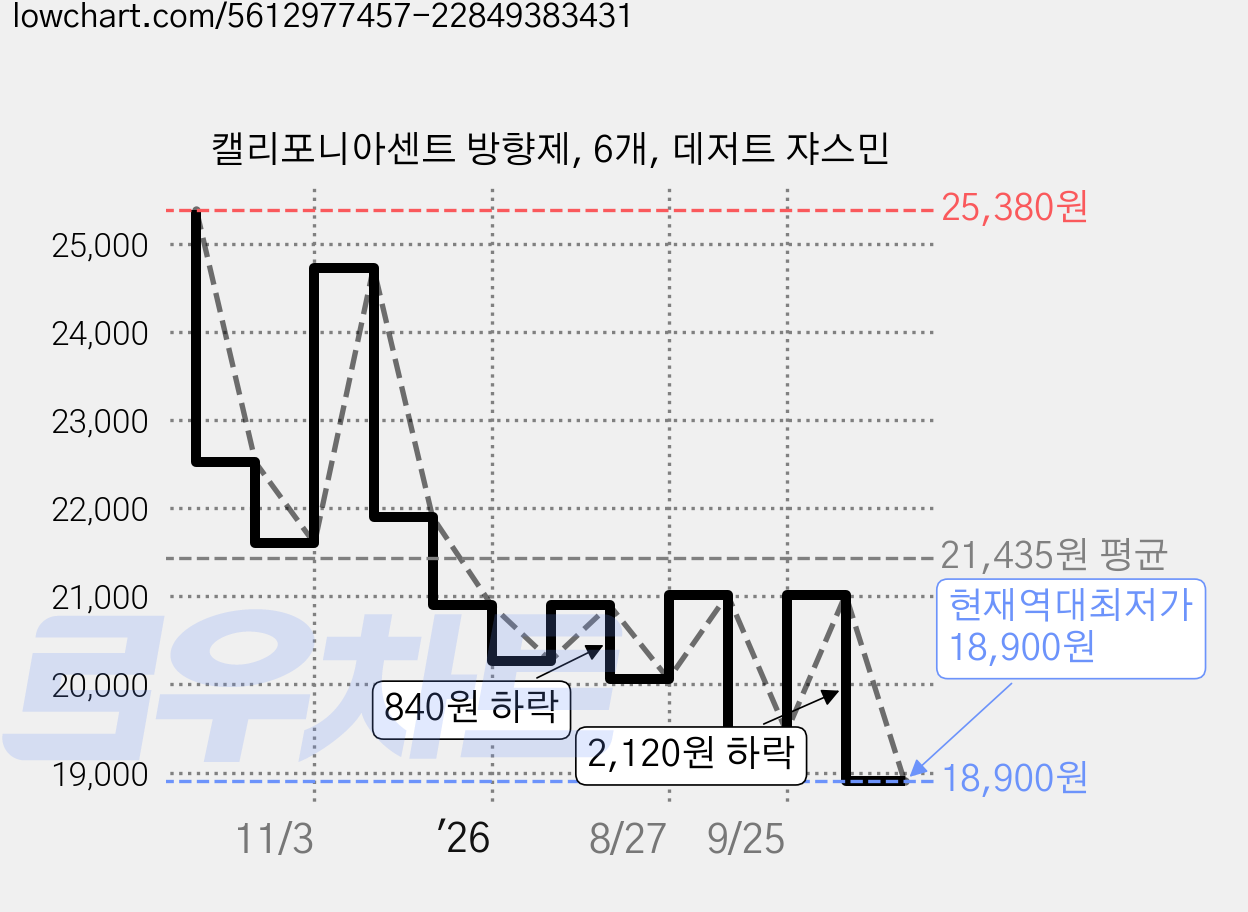 캘리포니아센트 방향제, 6개, 데저트 쟈스민 가격 변동 차트, 현재가 18,900원, 역대최저가